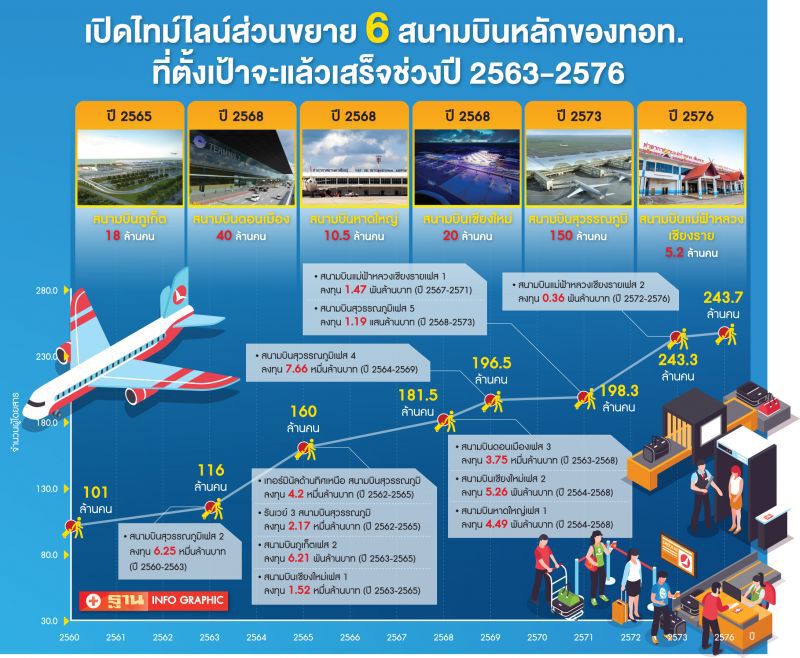 ผ่าไทม์ไลน์ ‘ทอท.’ ขยาย 6 สนามบิน 3.9 แสนล.