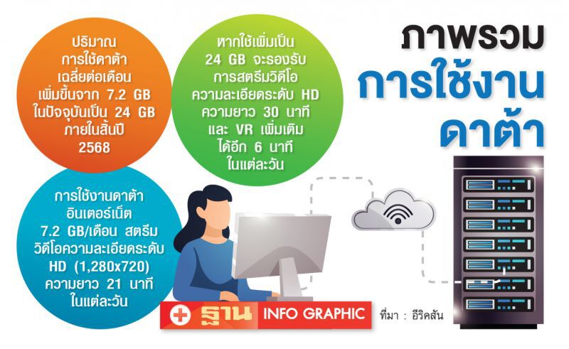 ‘5G’ทั่วโลกโตไว  ปี68ผู้ใช้2.6พันล้าน