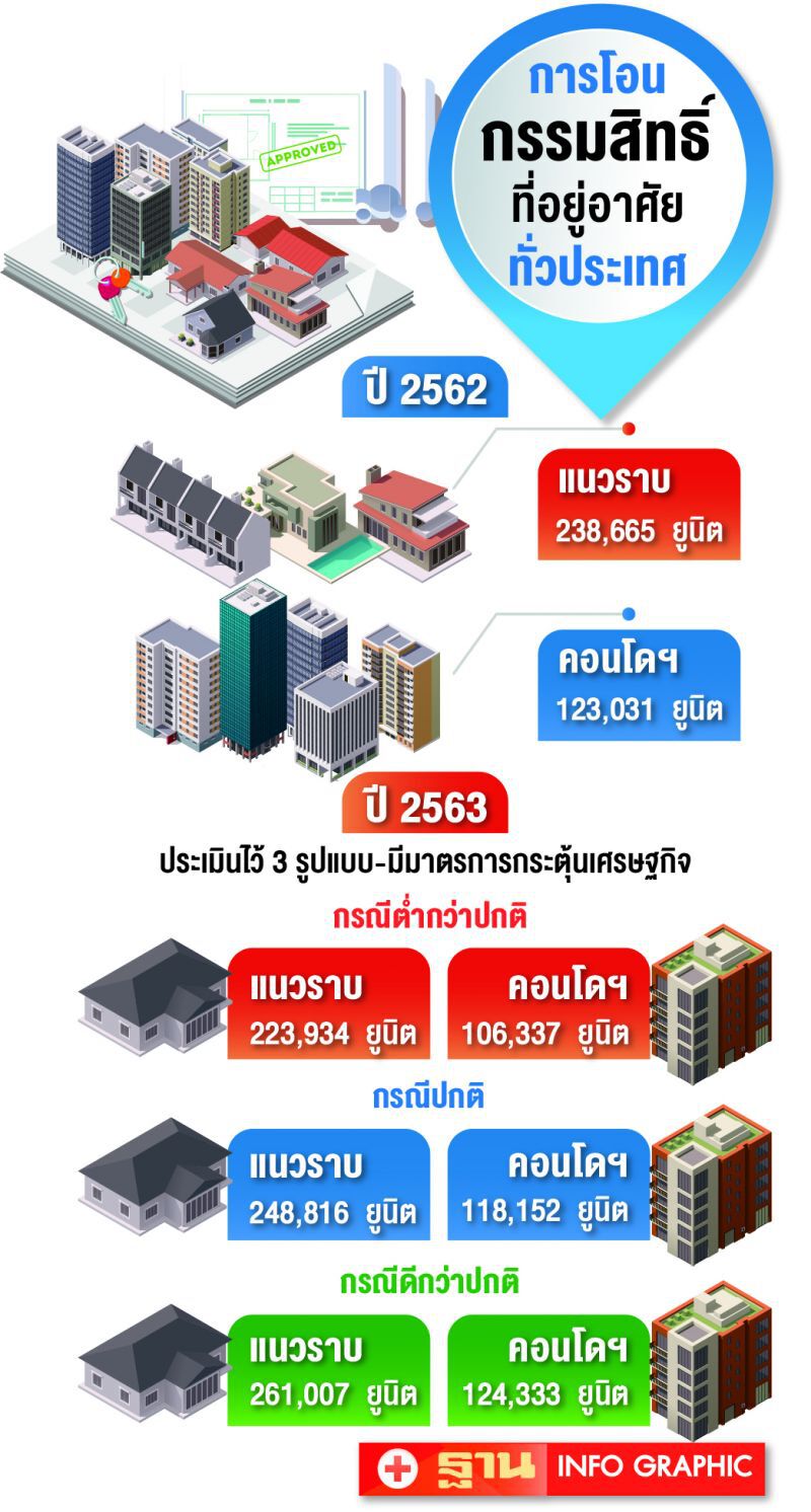 บ้านไม่เกินล้านบาท  พยุงตลาด 9 เดือนแรก   