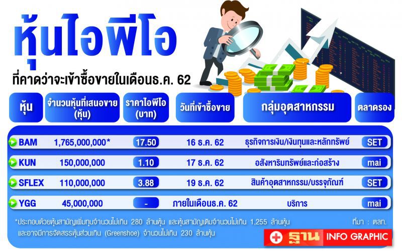 4หุ้นใหม่ IPO ดันมาร์เก็ตแคปปลายปี  5.7 หมื่นล.