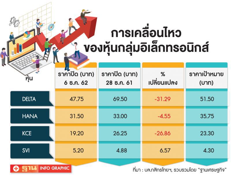 ‘5G-เจรจาการค้า’หนุน  กลุ่มอิเล็กทรอนิกส์โตปี63     