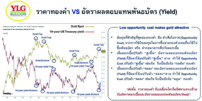 หนี้ทั่วโลกทะยาน  บีบธนาคารกลางรักษาดอกเบี้ยไว้ในระดับตํ่า  หนุนทองคำระยะยาว