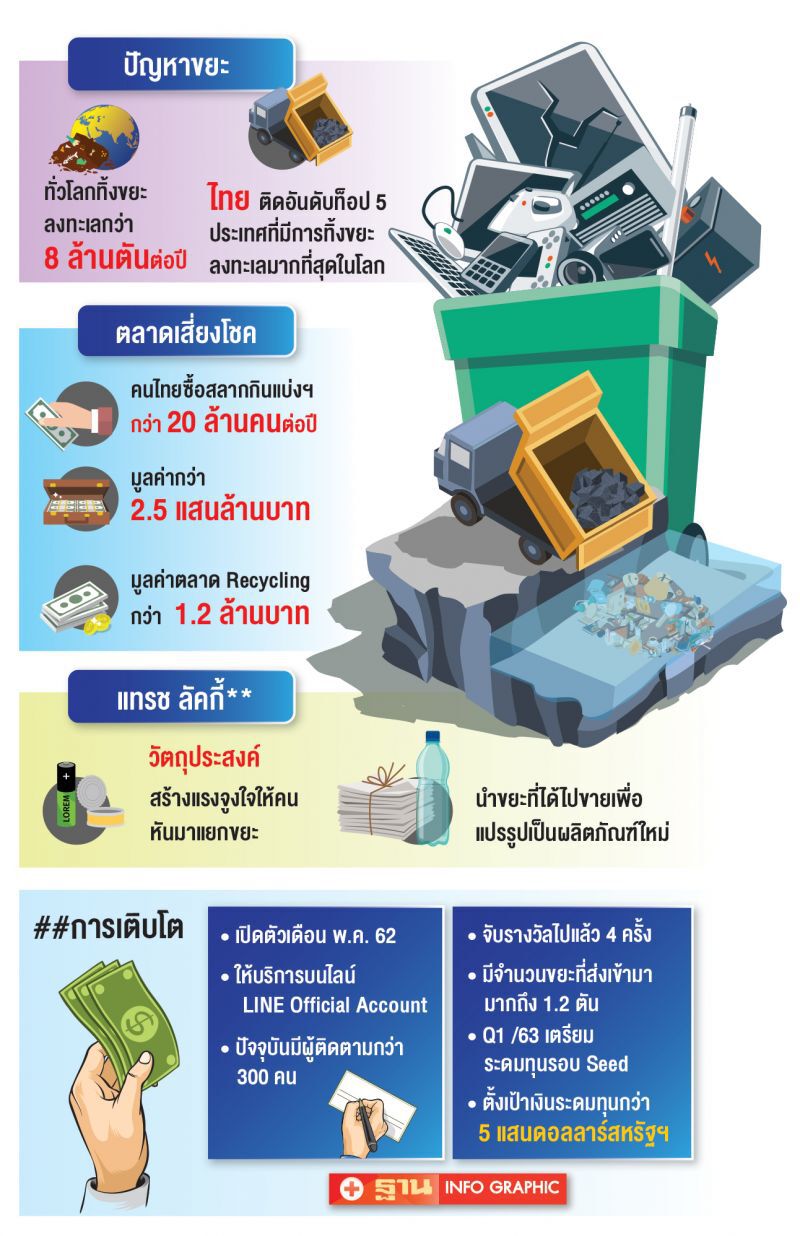 ‘แทรช ลัคกี้’  แพลตฟอร์มรักษ์โลก  เปลี่ยนขยะเป็นทอง