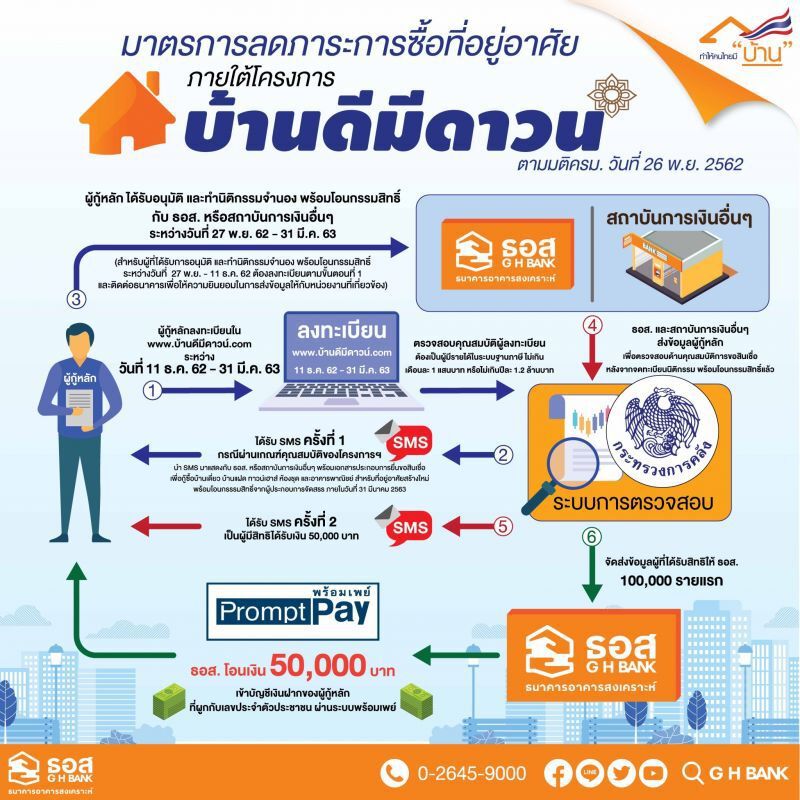 “บ้านดีมีดาวน์”วันแรกลงทะเบียนแล้วกว่า3หมื่นราย
