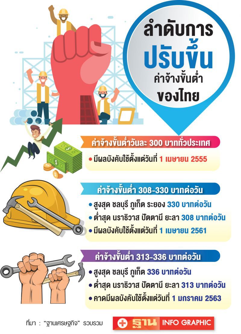 SMEจุกขึ้นค่าจ้าง  1,000 โรงงานจ่อปิด