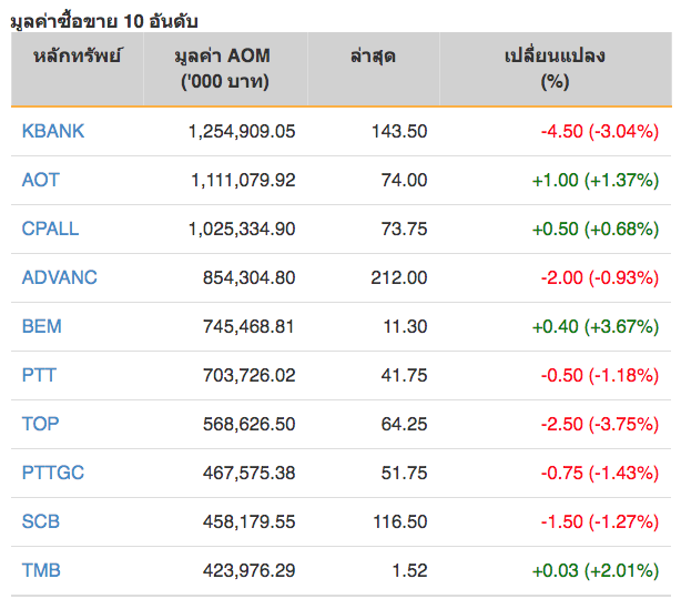 หุ้นไทยปิดภาคเช้าลบ 2.60 จุด