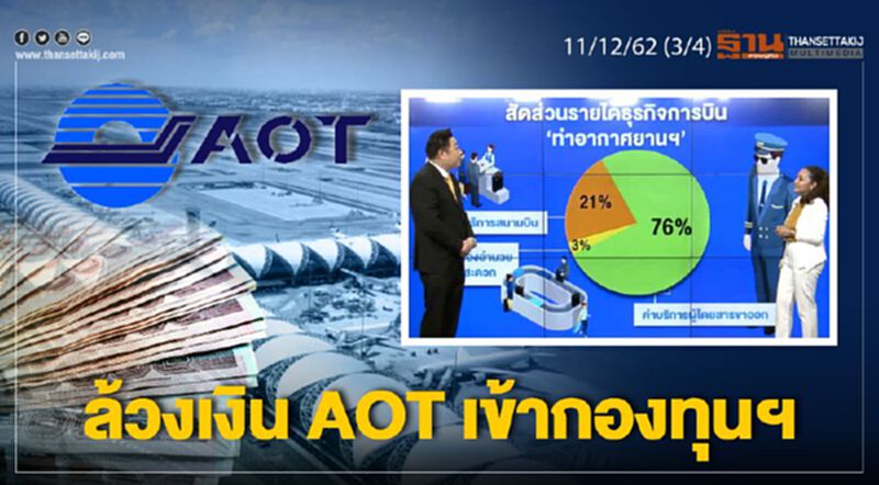 NEWSROOM ห้องข่าวเศรษฐกิจ – ล้วงเงิน AOT เข้ากองทุนฯ กระทบกำไรหาย 3 พันล้าน 11/12/62 NEWSROOM ห้องข่าวเศรษฐกิจ – ล้วงเงิน AOT เข้ากองทุนฯ กระทบกำไรหาย 3 พันล้าน 11/12/62