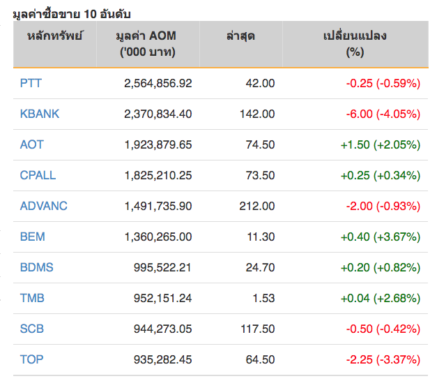 หุ้นไทยปิดลบ 1.14 จุด