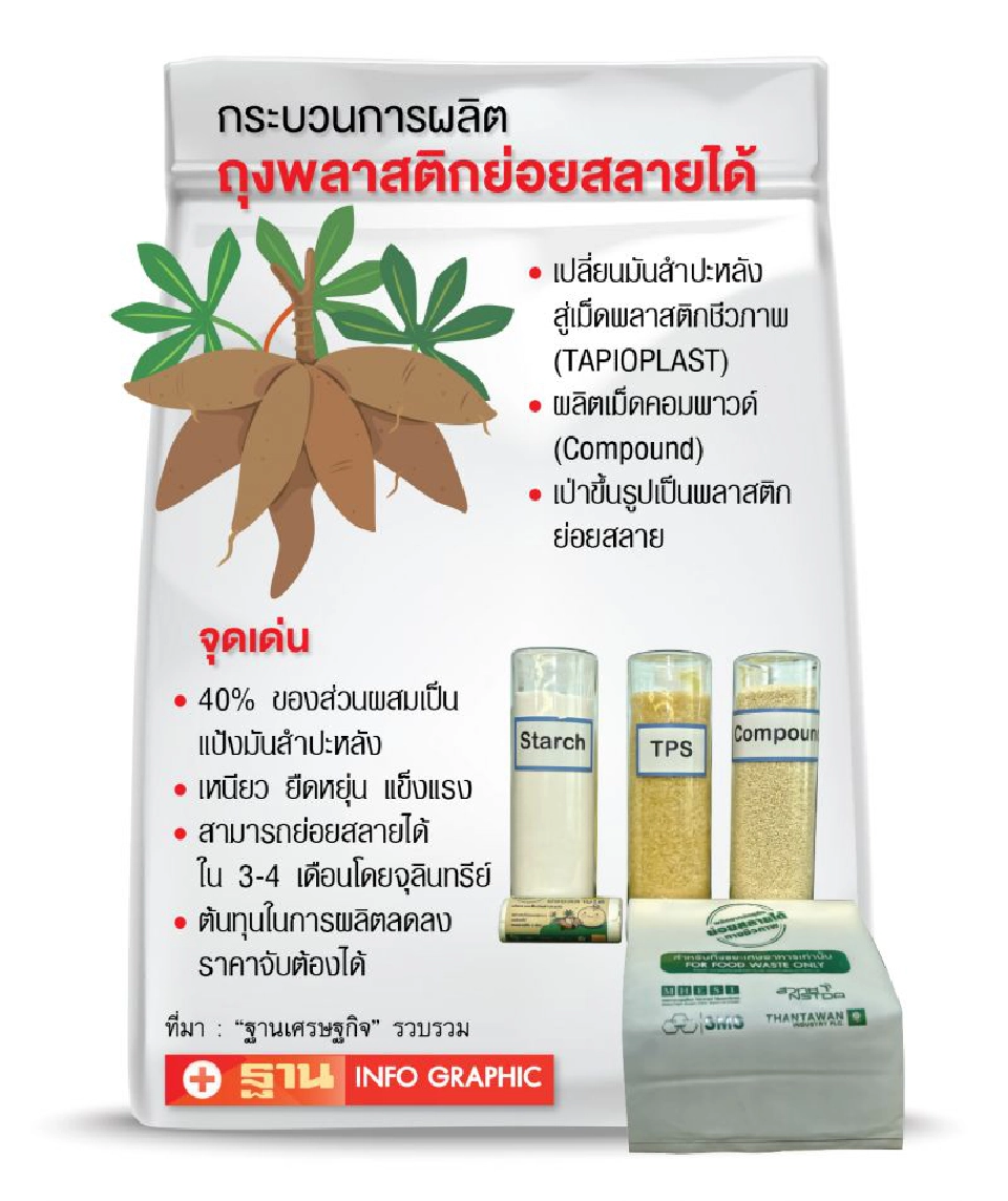 นวัตกรรมถุงพลาสติกย่อยสลาย  ช่วย SMEs ยุค disruption