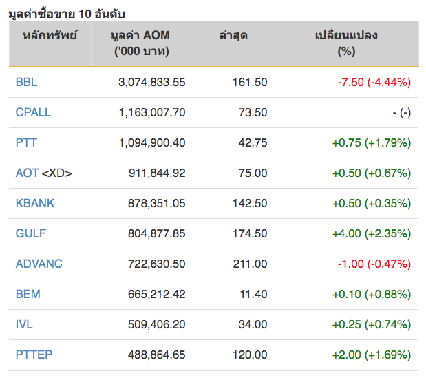 หุ้นไทยปิดภาคเช้าบวก 13.41 จุด