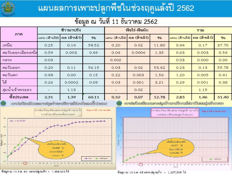 9 อ่างใหญ่วิกฤติน้ำน้อย30%