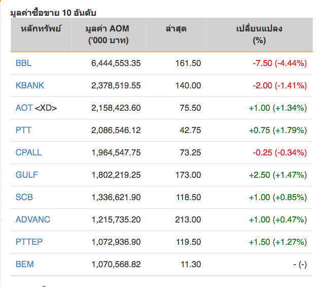 หุ้นไทยปิดบวก 12.03 จุด