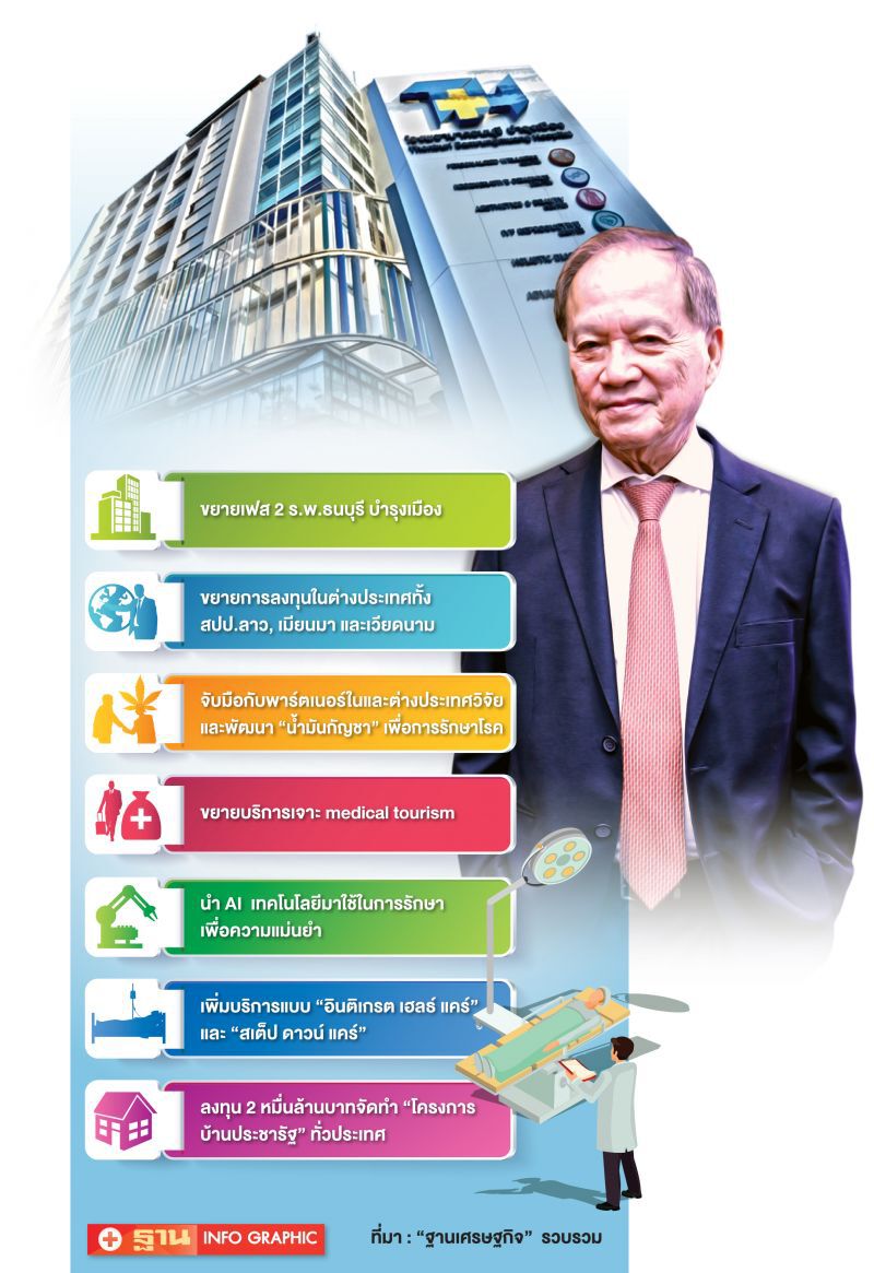 เปิดแผน2020  ‘หมอบุญ’ สั่งลุยแพทย์ครบวงจร  เจาะตลาดไทย-เทศ