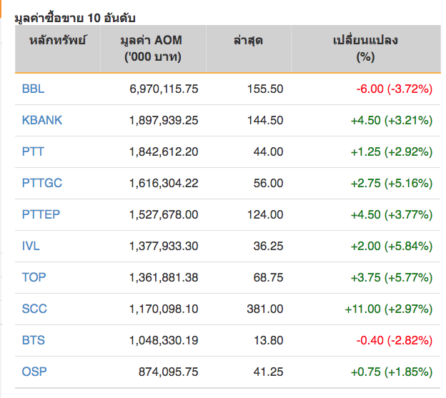 หุ้นไทยปิดภาคเช้าบวก 12.27 จุด