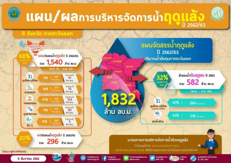 “บิ๊กป้อม” ห่วงเกษตรกร สั่ง สทนช.เพิ่มแหล่งน้ำรับอนาคต