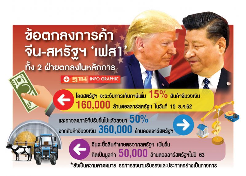 สหรัฐฯ-จีนติดเบรกศึกการค้า  ลุ้นข้อตกลงเฟส1 ลดกำแพงภาษี