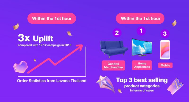 ทุบสถิติ 12.12 ยอดคำสั่งซื้อชั่วโมงแรกโต 3 เท่า 