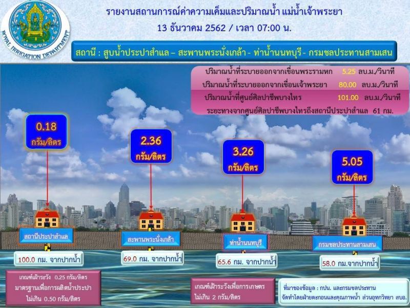 เน้นส่งน้ำลุ่มเจ้าพระยาเพื่อรักษาระบบนิเวศ