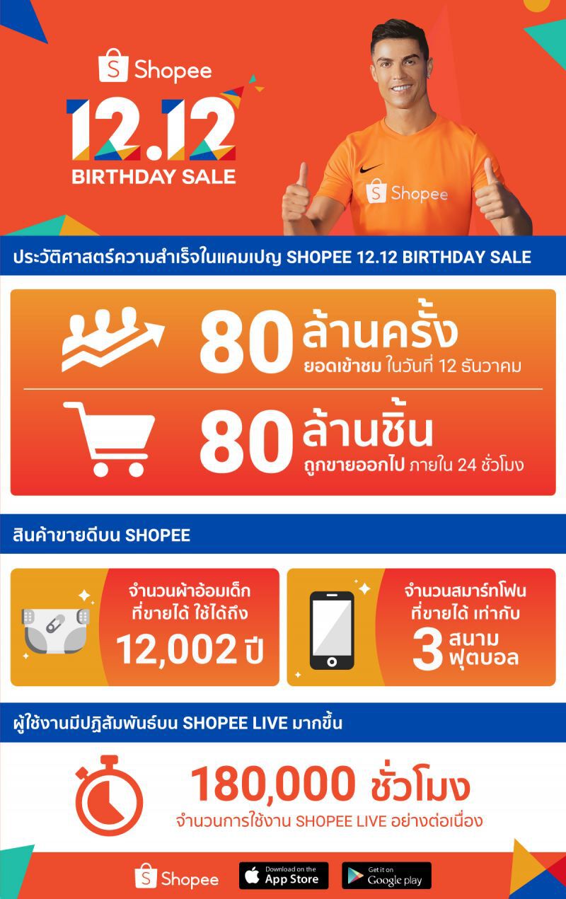 ช้อปปี้ เผย 12.12 สร้างสถิติขาย 80 ล้านชิ้น 