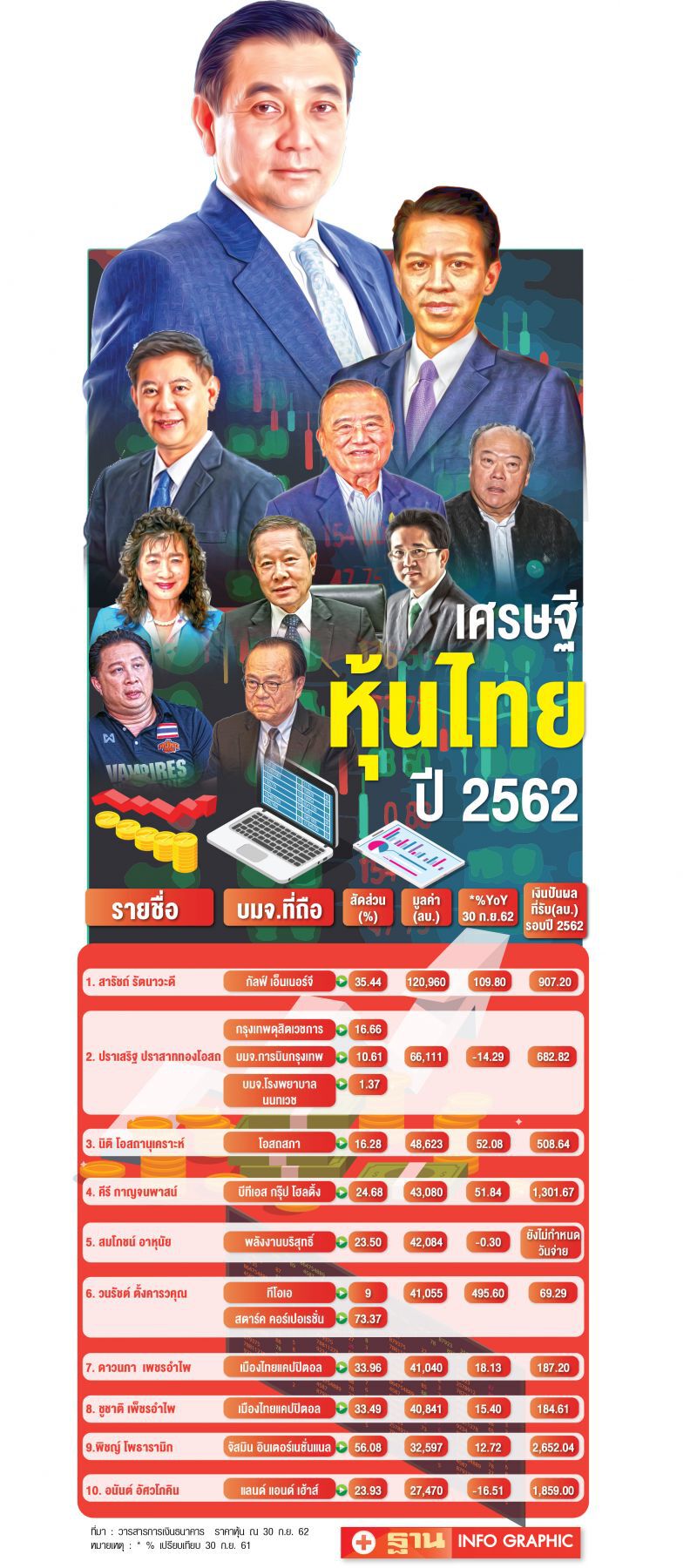 10เศรษฐีหุ้น  รับปันผลปี62 อู้ฟู่8,352ล้าน
