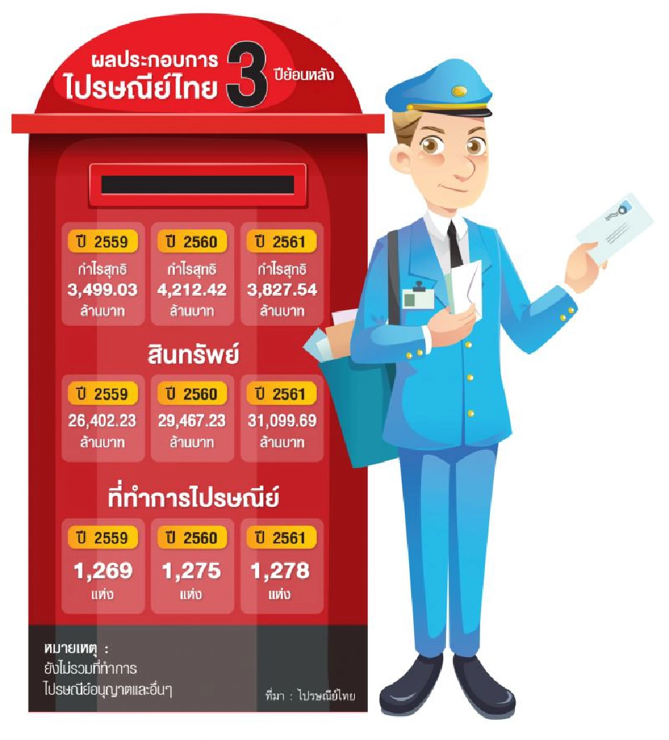 โลจิสติกส์ข้ามชาติรุกหนักไปรษณีย์ไทยน่าเป็นห่วง