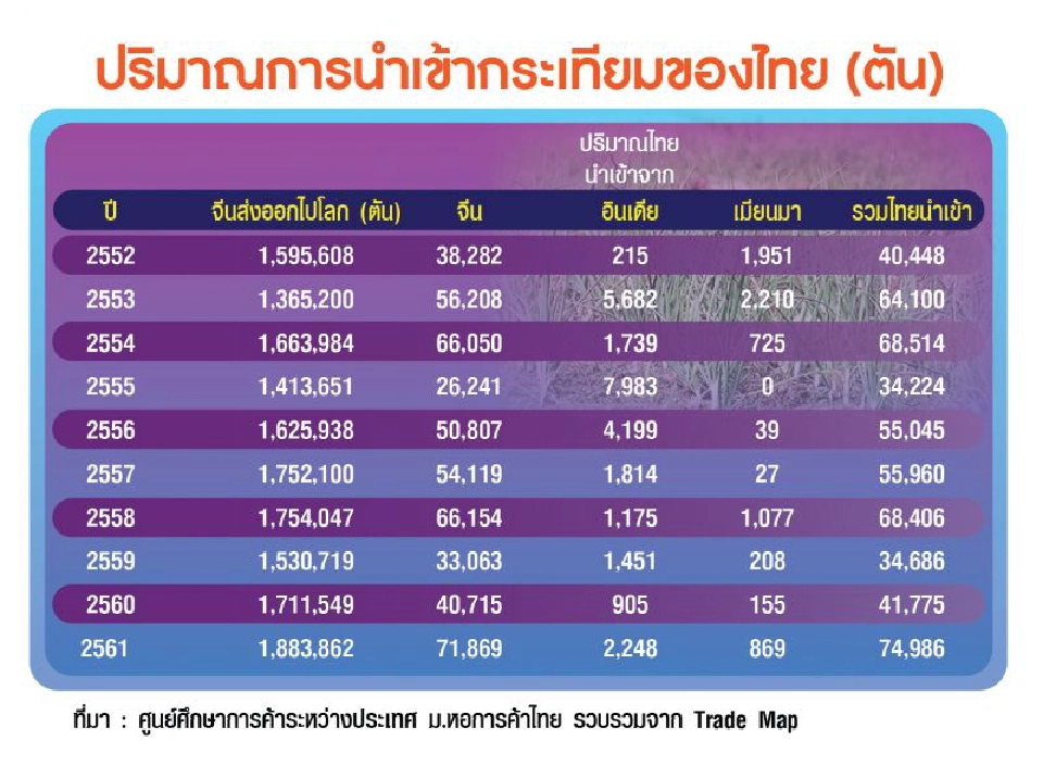 “กระเทียมจีน”ท่วมโลก กระเทียมไทยจะรอดหรือไม่?