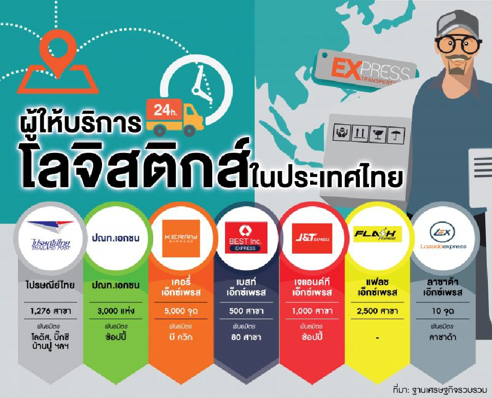 โลจิสติกส์ข้ามชาติรุกหนักไปรษณีย์ไทยน่าเป็นห่วง