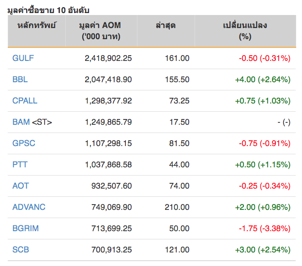 หุ้นไทยปิดภาคเช้าบวก 4.33 จุด