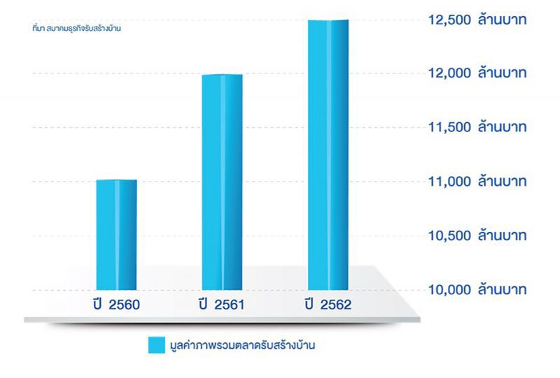 ตลาดรับสร้างบ้านแตะ 1.25 หมื่นล้าน หวังปี63 โตอีก 5-7% 
