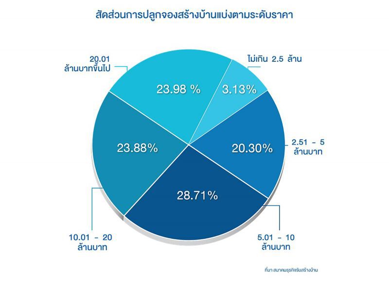 ตลาดรับสร้างบ้านแตะ 1.25 หมื่นล้าน หวังปี63 โตอีก 5-7% 