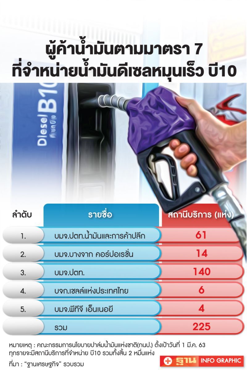 ดีเดย์ 1 มี.ค.63  2 หมื่นปั๊มขายบี10