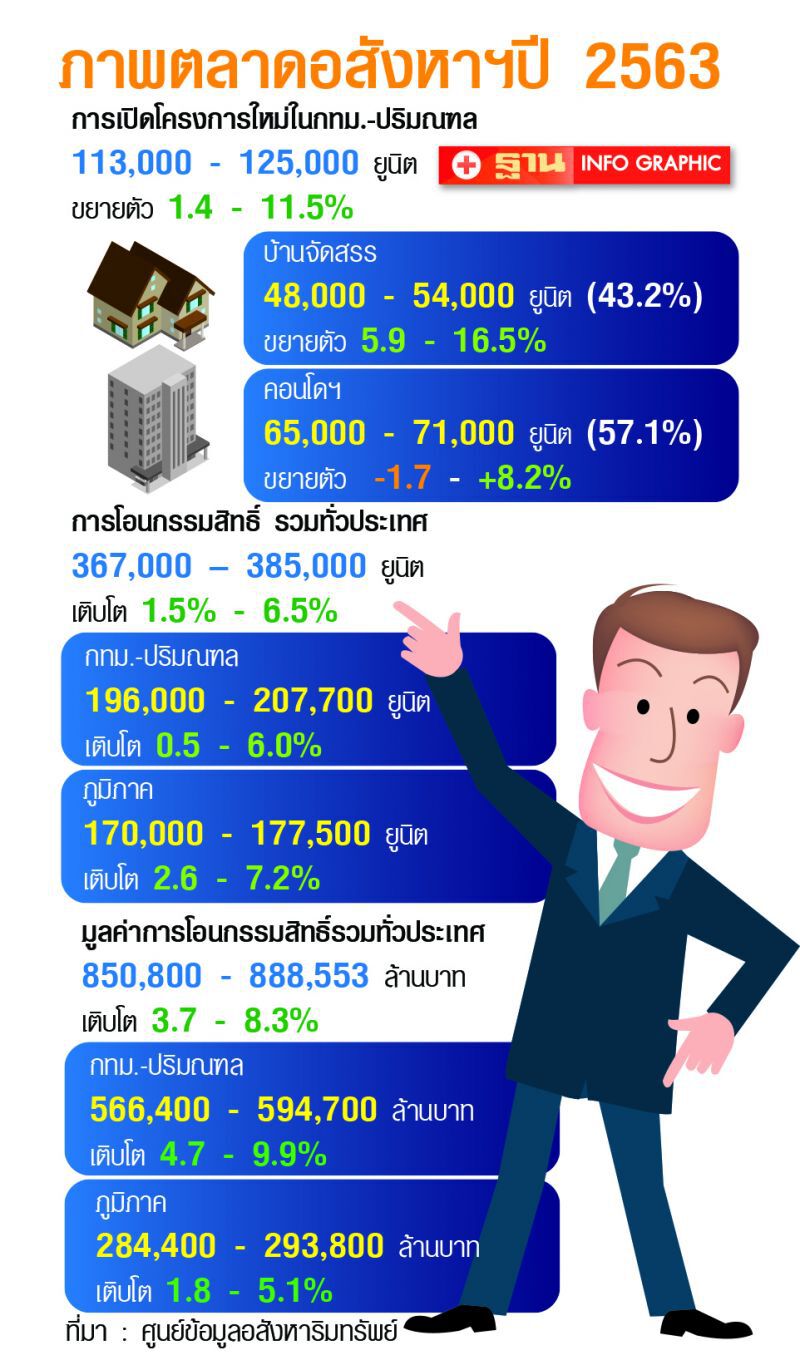 แรงส่ง  มาตรการกระตุ้น  ปี 63 โตไม่เกิน 5%  