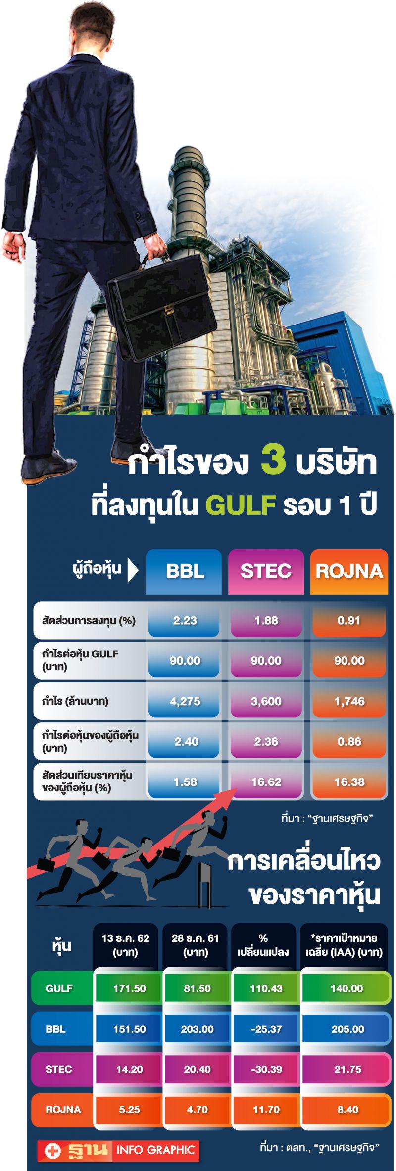 BBL ลดพอร์ต GULF  รับแผนลงทุน