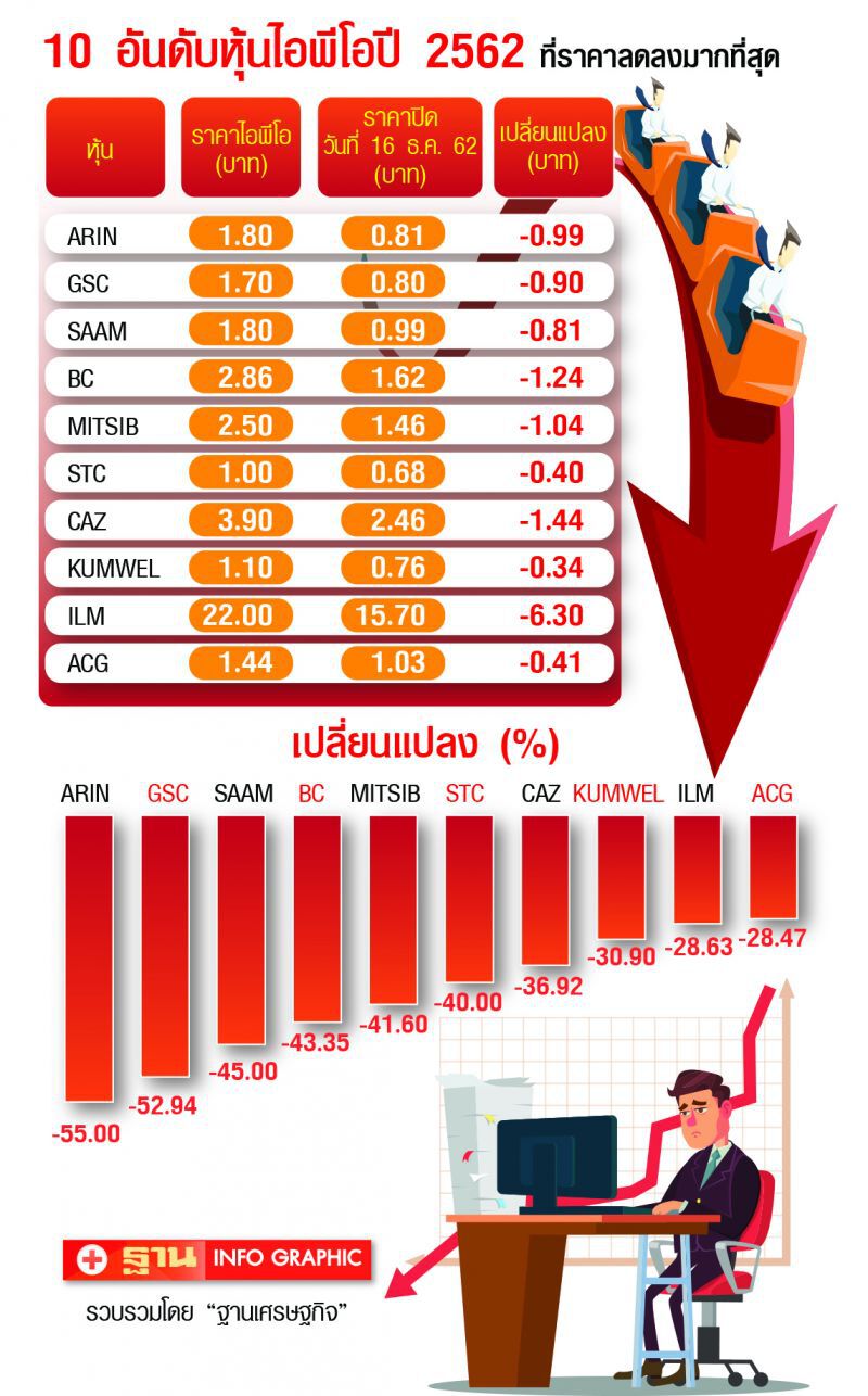 IPO ใหม่หืดจับ  ราคาตํ่าจองเพียบ