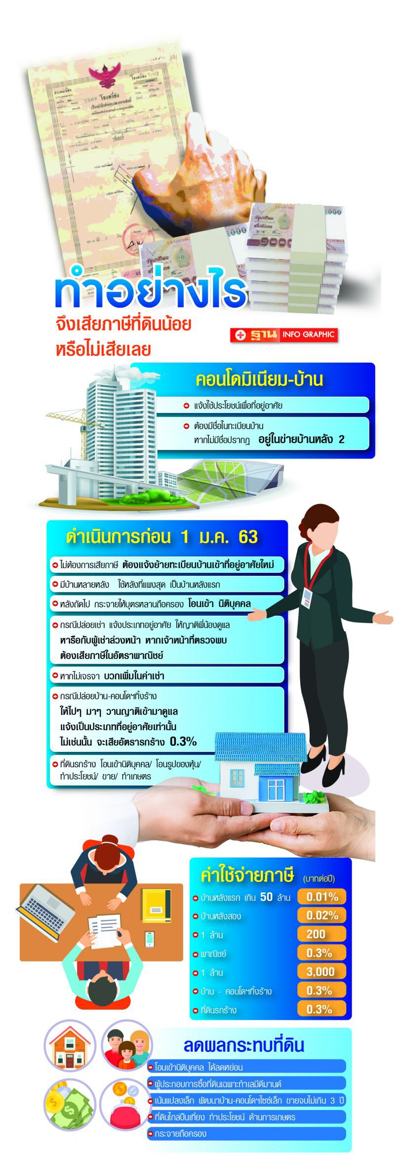 ผวาภาษีที่ดิน  บีบขายบ้าน-คอนโด  ต้องจบใน3ปี