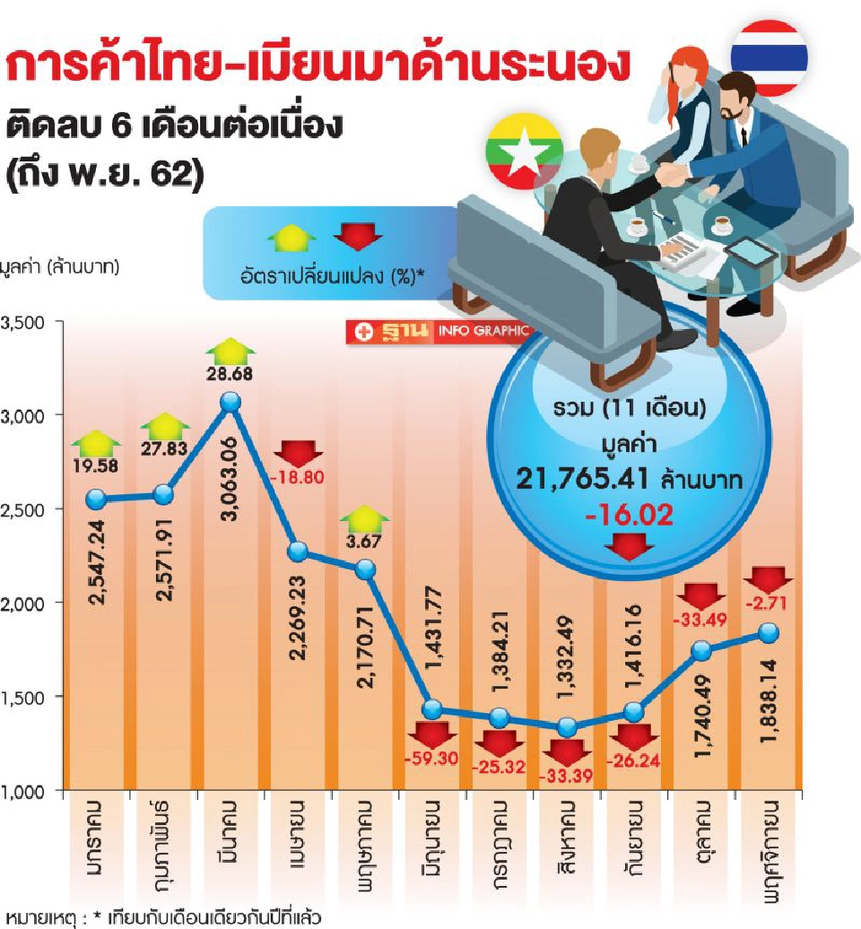 ค้าเพื่อนบ้านวูบหนัก 6 เดือน‘ระนอง’ติดลบ ยอดหาย 4 พันล้าน