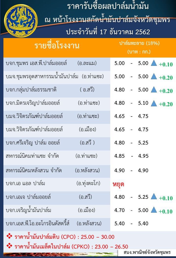 ผวารัฐนำเข้าน้ำมันปาล์มซ้ำรอยมะพร้าว