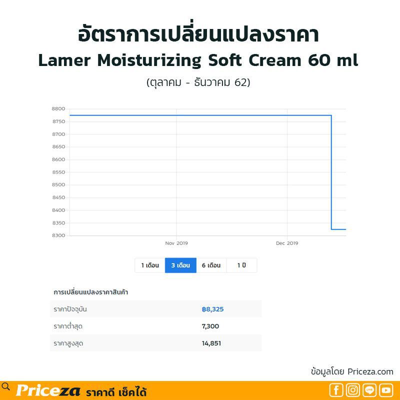 '5 สินค้า' ซื้อออนไลน์ถูกกว่าชัวร์
