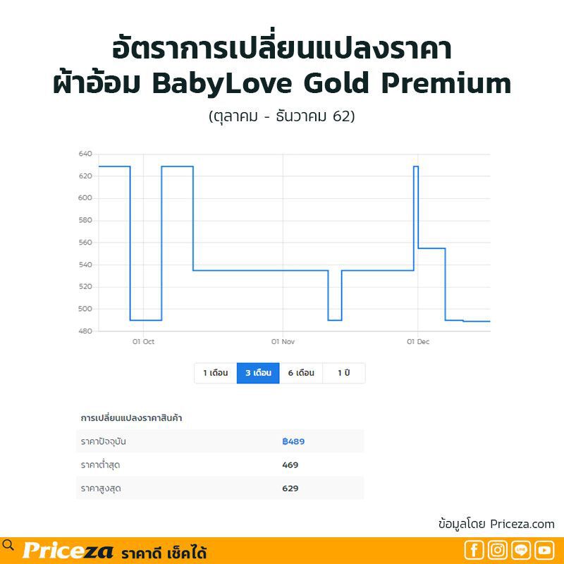 '5 สินค้า' ซื้อออนไลน์ถูกกว่าชัวร์