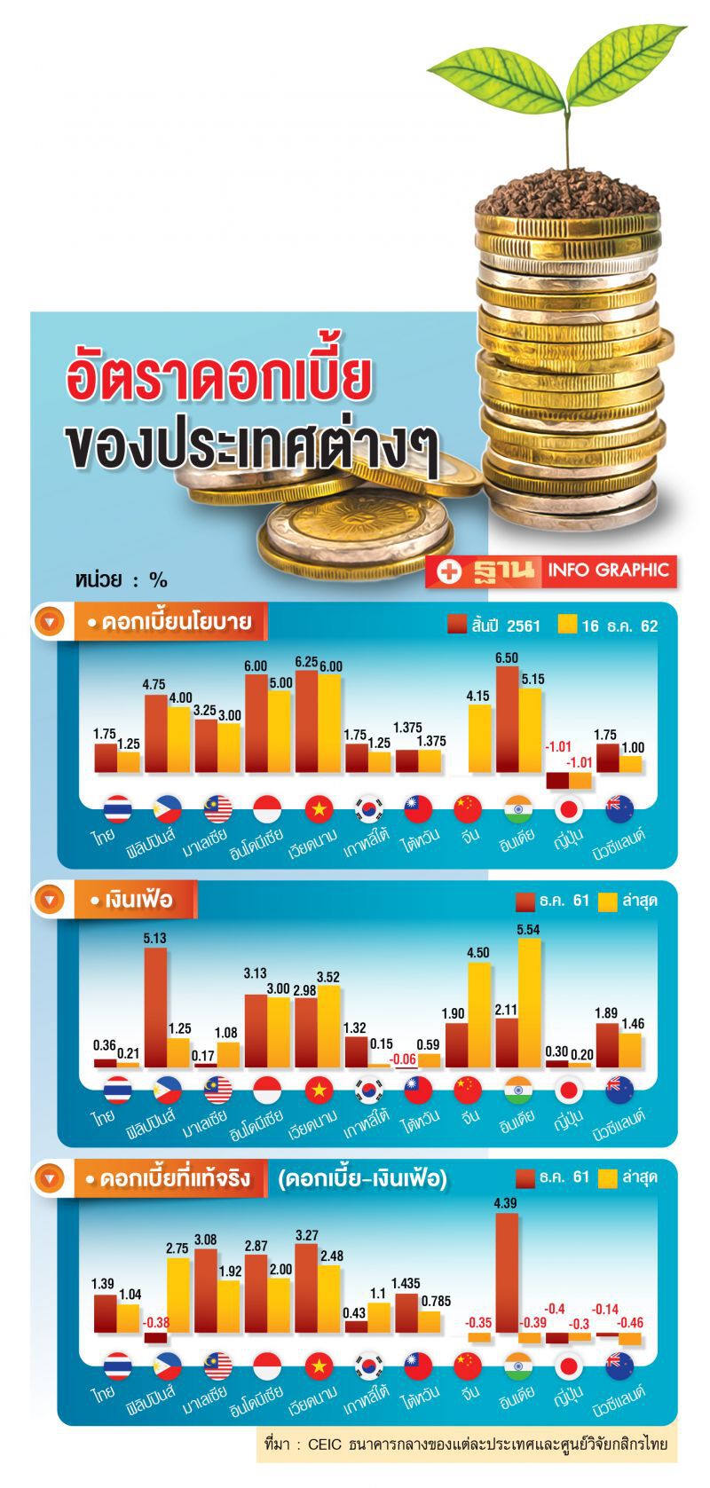 คาดกนง.ตรึงดอกเบี้ย 1.25% หนุนศก.โต