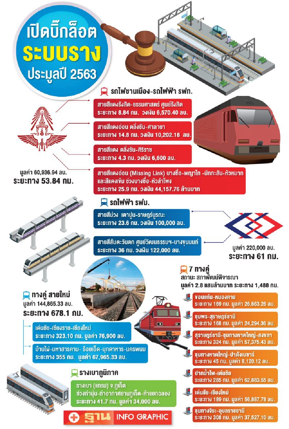 ปี 63 ทุ่ม 7 แสนล้าน  ประมูลรถไฟฟ้า-ทางคู่ 2,321 กม.