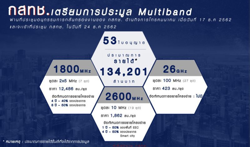 วัดใจบอร์ด ชง 3 คลื่นเลือกประมูล 5G