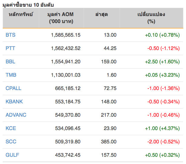 หุ้นไทยปิดภาคเช้าลบ 3.40 จุด