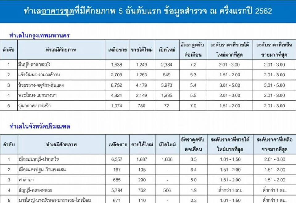 มีนบุรี -ลาดกระบัง ทำเลเด่นคอนโดฯใหม่