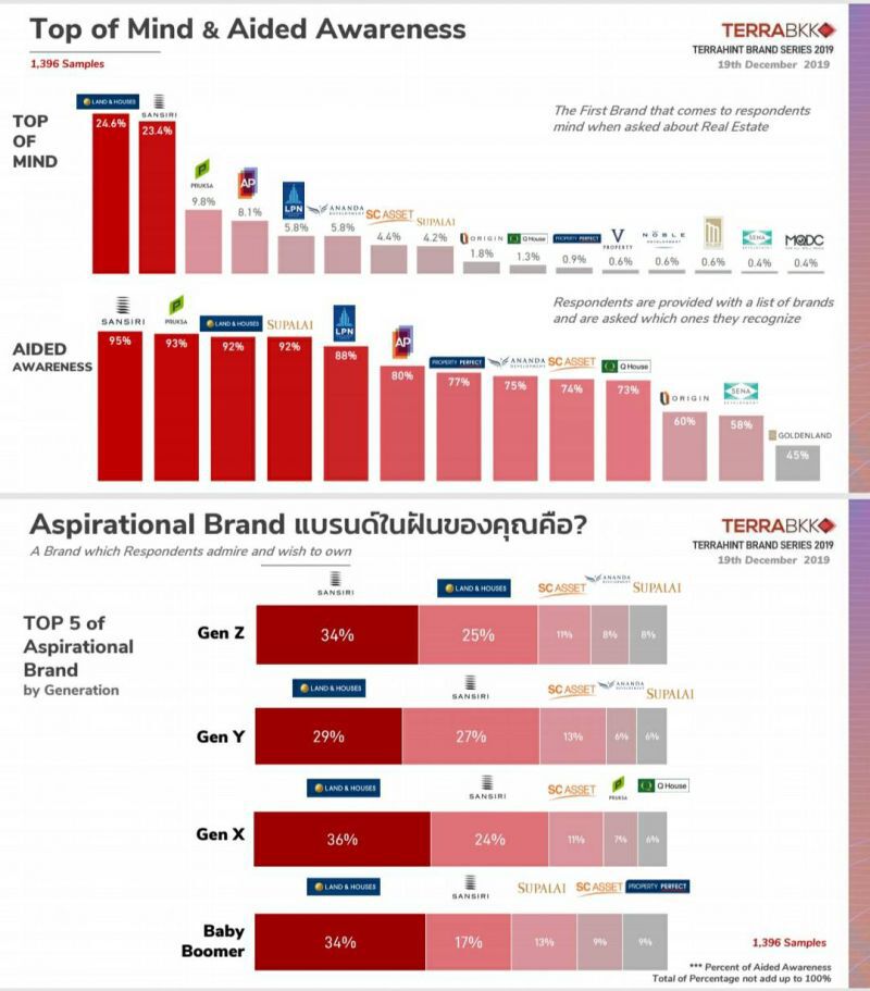 แสนสิริ คว้าแบรนด์อสังหาฯทรงพลังปี 2562 
