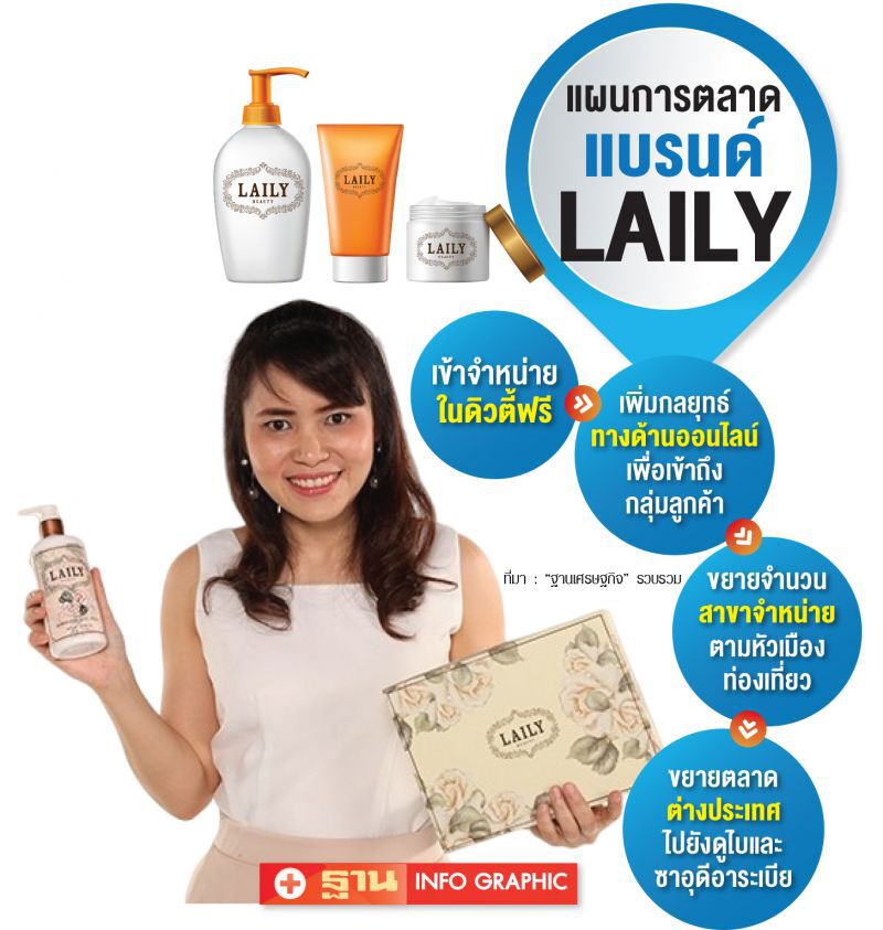 LAILY รุกดิวตี้ฟรีขยายตลาดส่งออก  ดันรายได้โต 2 เท่า