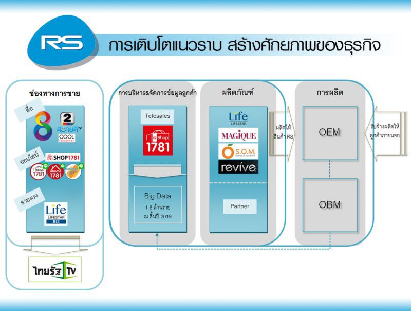 อาร์เอส ทุ่ม 50 ล้านอัดโปรโมชั่นส่งท้ายปี