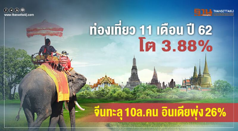 ท่องเที่ยว11เดือนปี62โต3.88% จีนทะลุ10ล.คนอินเดียพุ่ง26% ท่องเที่ยว11เดือนปี62โต3.88% จีนทะลุ10ล.คนอินเดียพุ่ง26%