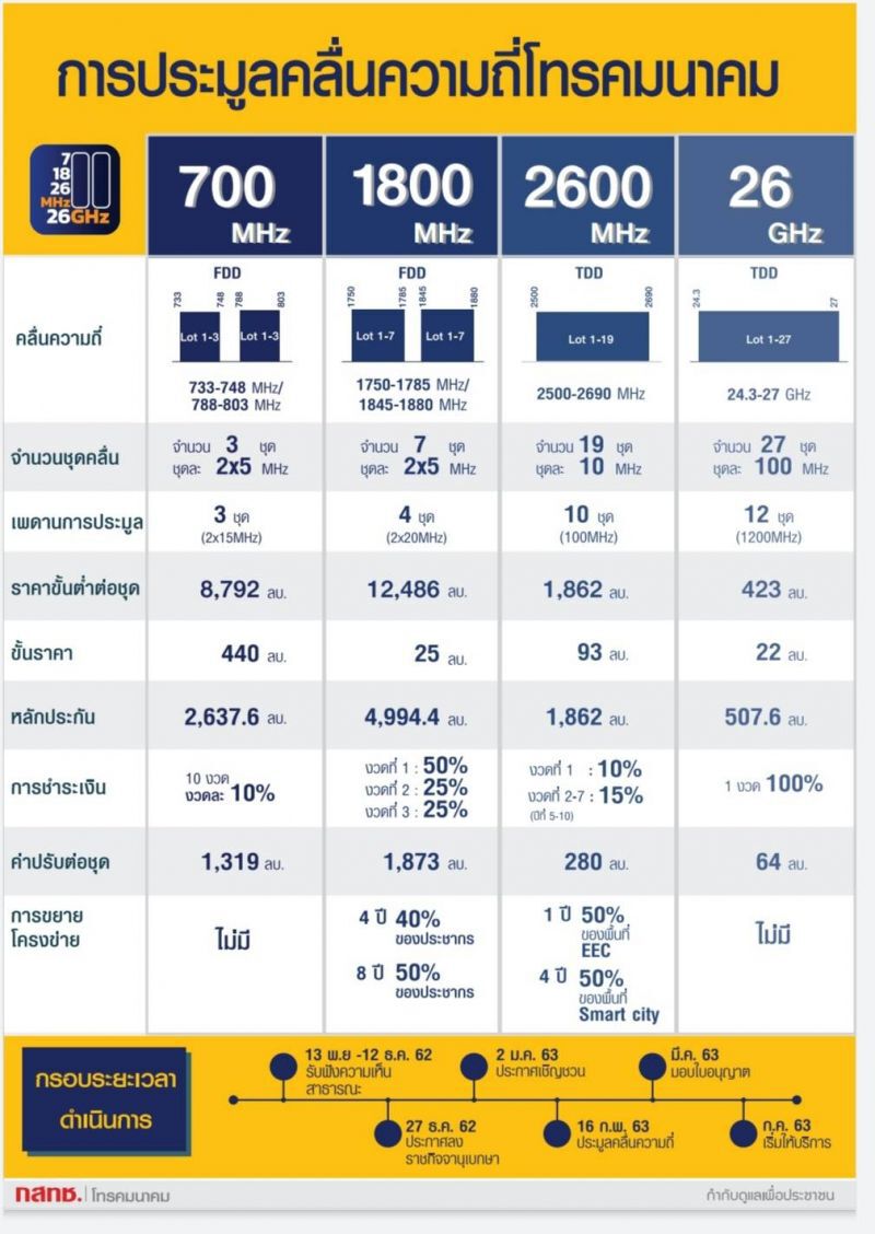 “ทรู”มารับเอกสารประมูล5Gรายแรก