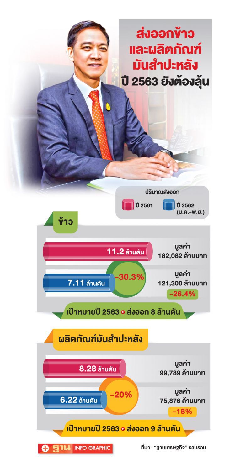 พาณิชย์กางแผนปี 63  ดันส่งออก ‘ข้าว-มัน’  สู้บาทแข็ง
